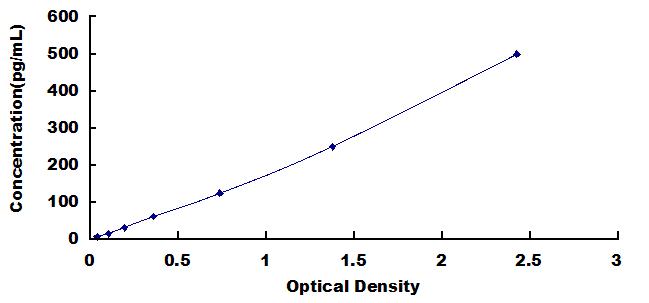 Typical Standard Curve for GM-CSF ELISA (Sandwich)