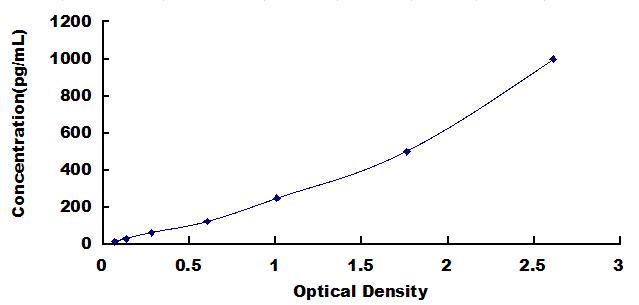 Typical Standard Curve for GM-CSF ELISA (Sandwich)