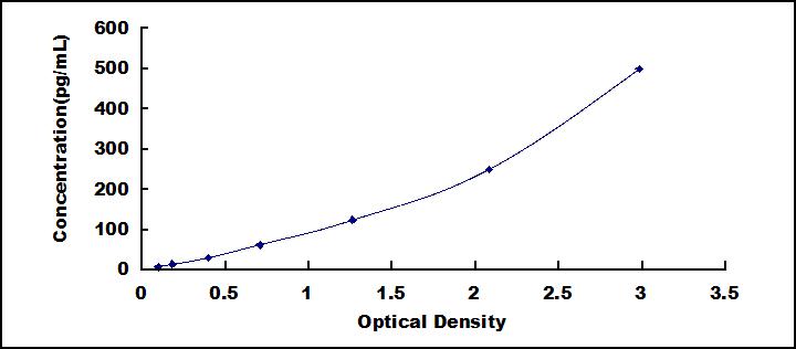 Typical Standard Curve for GM-CSF ELISA (Sandwich)