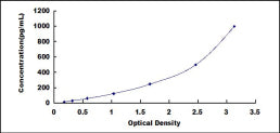 Typical Standard Curve for C1qR1 ELISA (Sandwich)
