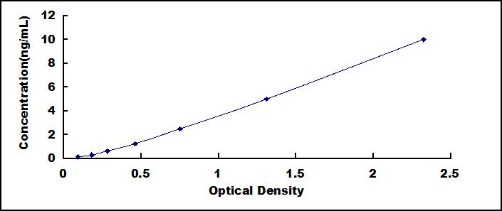 Typical Standard Curve for C1qL1 ELISA (Sandwich)