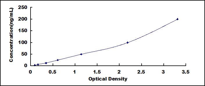 Typical Standard Curve for C1s ELISA (Sandwich)