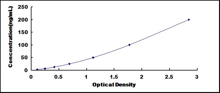 Typical Standard Curve for C3a ELISA (Sandwich)