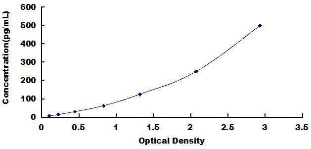 Typical Standard Curve for C3a ELISA (Sandwich)