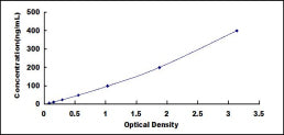 Typical Standard Curve for C4 ELISA (Sandwich)