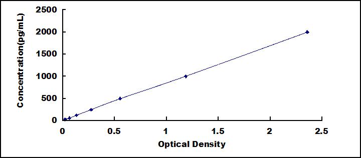 Typical Standard Curve for C4a ELISA (Sandwich)