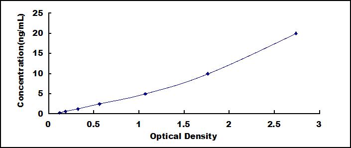 Typical Standard Curve for C4a ELISA (Sandwich)