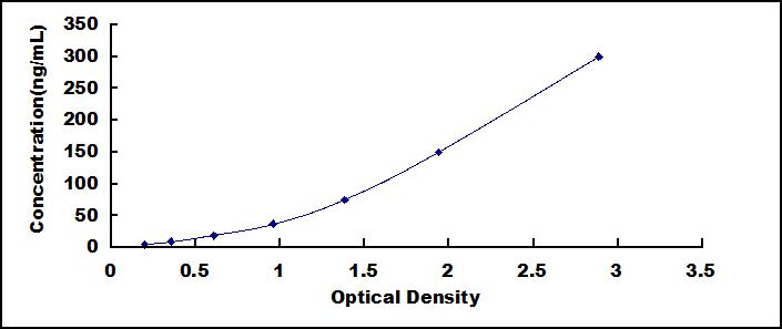 Typical Standard Curve for C4B ELISA (Sandwich)