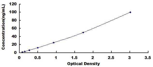 Typical Standard Curve for C4B ELISA (Sandwich)