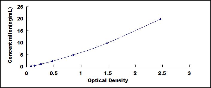 Typical Standard Curve for C5 ELISA (Sandwich)