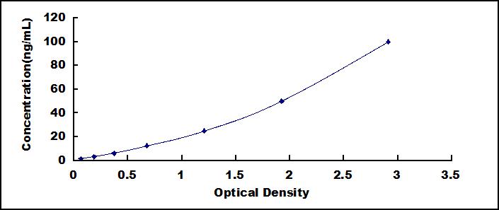Typical Standard Curve for C5a ELISA (Sandwich)