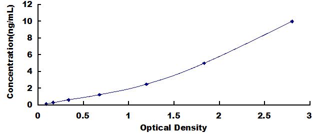 Typical Standard Curve for C5a ELISA (Sandwich)