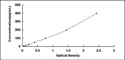 Typical Standard Curve for C5a ELISA (Sandwich)