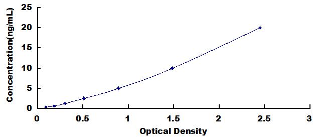 Typical Standard Curve for C5aR1 ELISA (Sandwich)