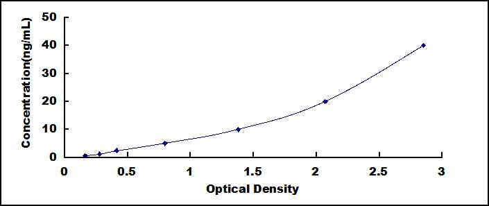 Typical Standard Curve for C6 ELISA (Sandwich)