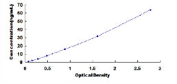 Typical Standard Curve for C7 ELISA (Sandwich)
