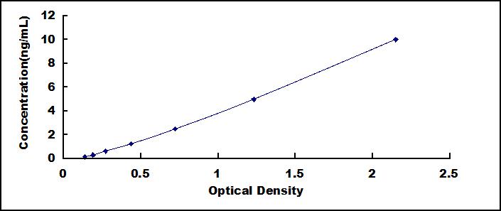 Typical Standard Curve for C8g ELISA (Sandwich)