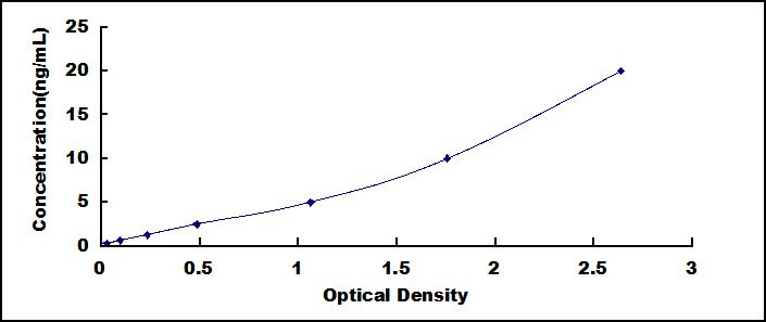 Typical Standard Curve for C9 ELISA (Sandwich)