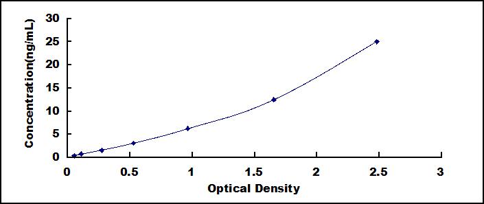 Typical Standard Curve for CFB ELISA (Sandwich)
