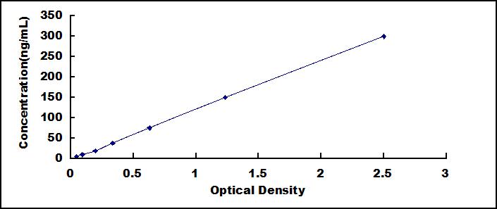 Typical Standard Curve for CFH ELISA (Sandwich)