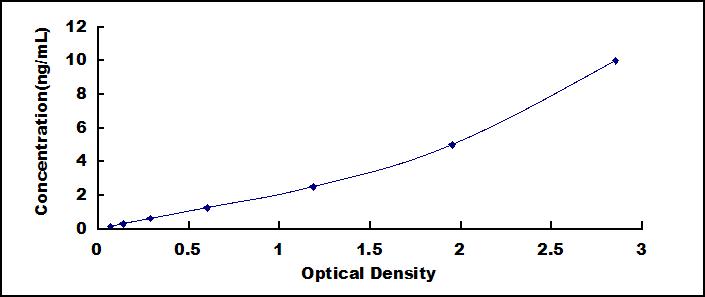 Typical Standard Curve for CBG ELISA (Sandwich)