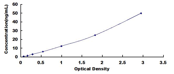 Typical Standard Curve for CBG ELISA (Sandwich)