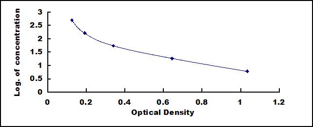 Typical Standard Curve for Cort ELISA (Competitive)