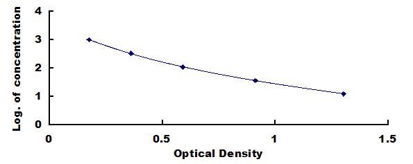 Typical Standard Curve for CRF ELISA (Competitive)