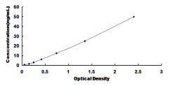 Typical Standard Curve for CF6 ELISA (Sandwich)