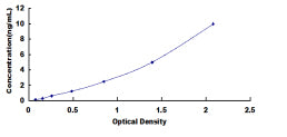 Typical Standard Curve for CXADR ELISA (Sandwich)