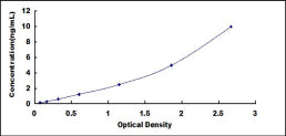 Typical Standard Curve for Raf-1 ELISA (Sandwich)