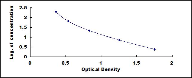 Typical Standard Curve for NTXI ELISA (Competitive)