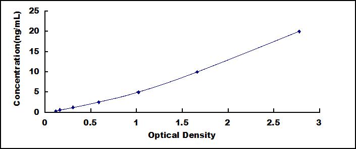 Typical Standard Curve for CRY1 ELISA (Sandwich)