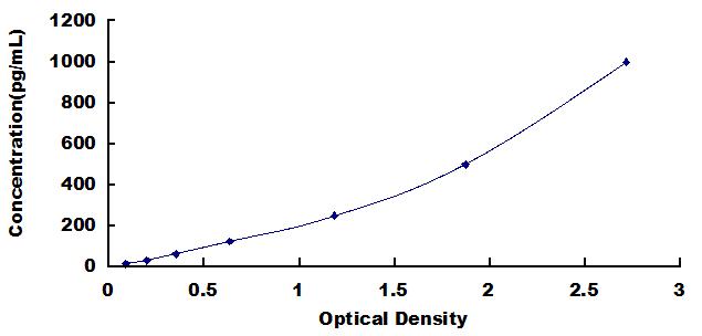 Typical Standard Curve for CLEC2C ELISA (Sandwich)