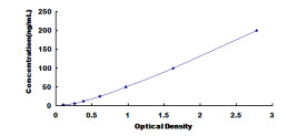 Typical Standard Curve for CD38 ELISA (Sandwich)