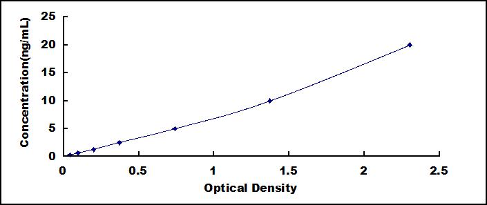 Typical Standard Curve for CCND1 ELISA (Sandwich)