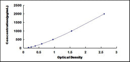 Typical Standard Curve for CDK16 ELISA (Sandwich)
