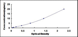 Typical Standard Curve for CDK5 ELISA (Sandwich)