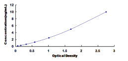 Typical Standard Curve for CDKN3 ELISA (Sandwich)