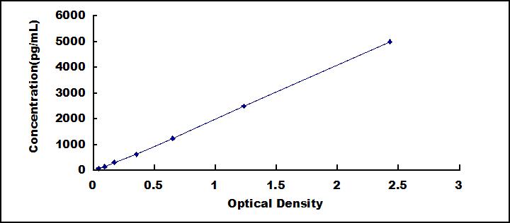 Typical Standard Curve for CYPB ELISA (Sandwich)