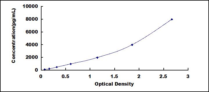 Typical Standard Curve for CYPB ELISA (Sandwich)