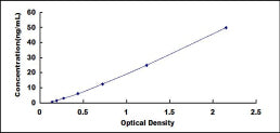 Typical Standard Curve for CYPB ELISA (Sandwich)
