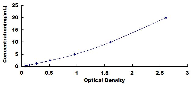 Typical Standard Curve for CYLD ELISA (Sandwich)