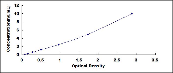 Typical Standard Curve for CST1 ELISA (Sandwich)