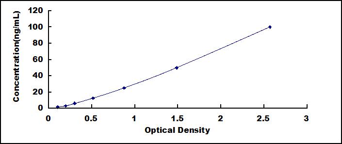 Typical Standard Curve for Cys-C ELISA (Sandwich)