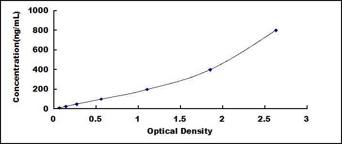Typical Standard Curve for Cys-C ELISA (Sandwich)