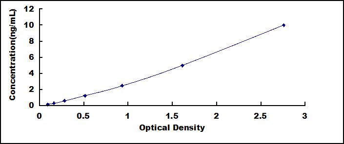 Typical Standard Curve for CST4 ELISA (Sandwich)
