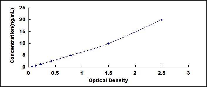 Typical Standard Curve for CSTA ELISA (Sandwich)