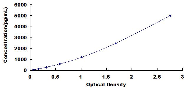 Typical Standard Curve for CCbL1 ELISA (Sandwich)