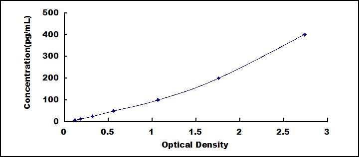 Typical Standard Curve for CYR61 ELISA (Sandwich)